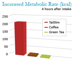 Freelife TAIslim Weight Loss Product TAI slim Burn Belly Fat Control Appetite